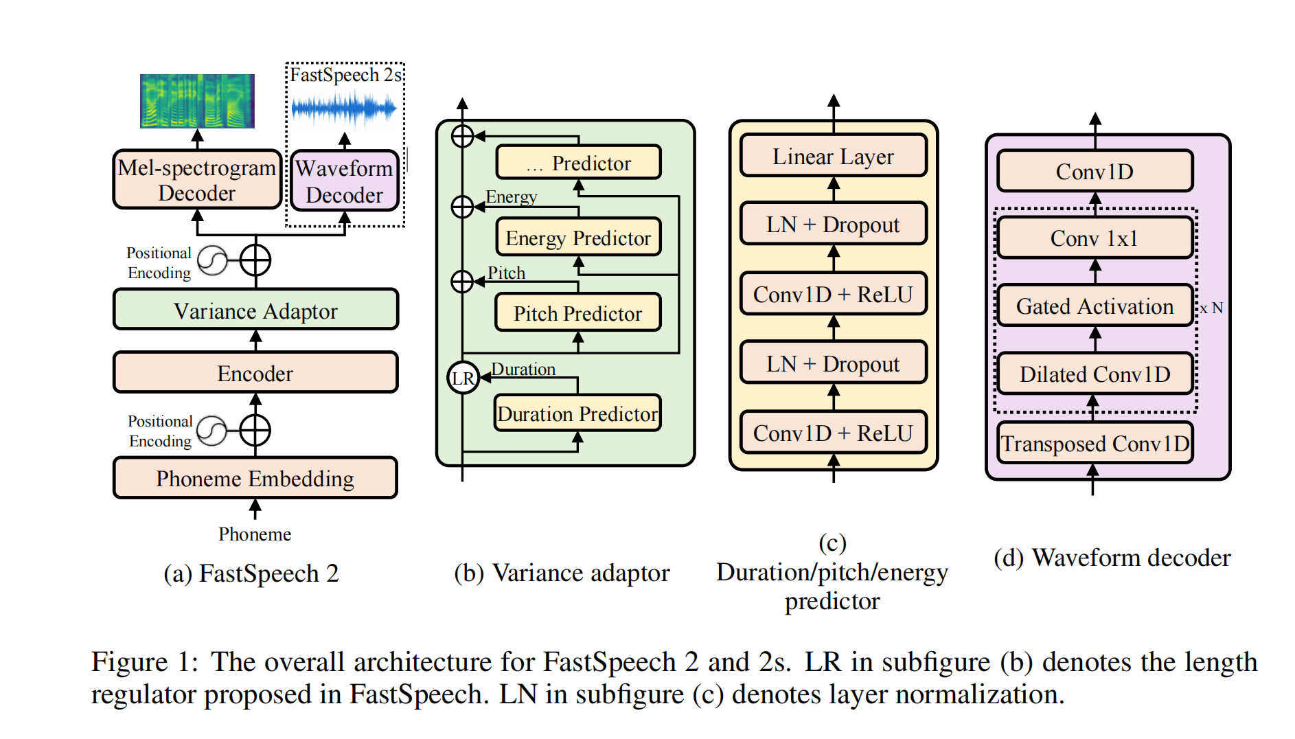 fastspeech2